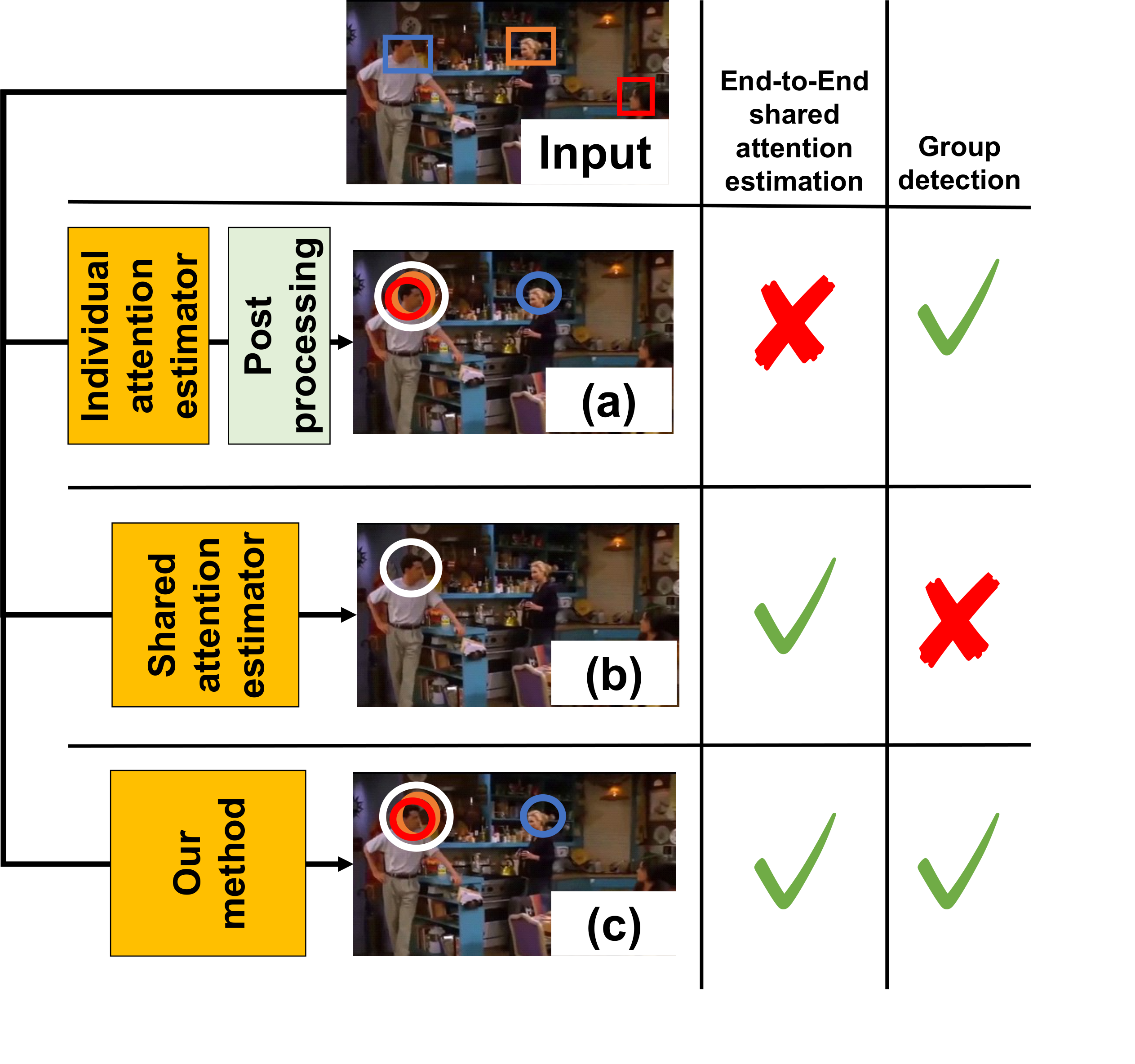 Teaser: comparison of shared attention estimation methods